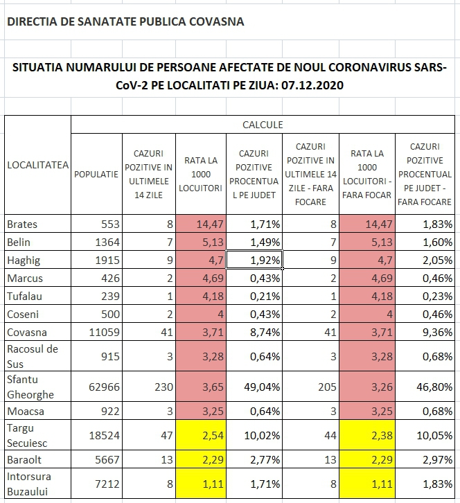 Restricțiile impuse în pandemie dau roade!?