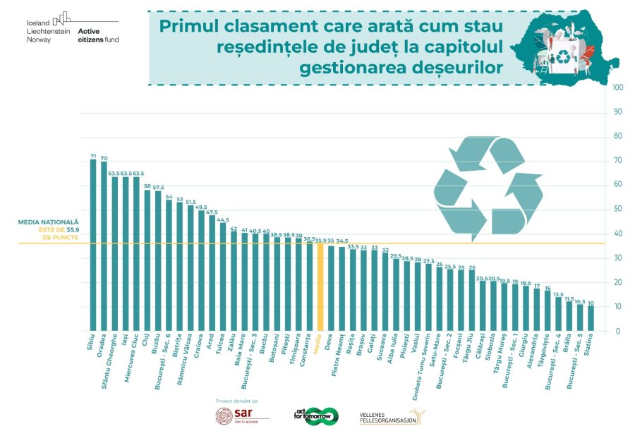Sfântu Gheorghe – în Top 3 pe țară în primul clasament care arată cum stau reședințele de județ la capitolul gestionarea deșeurilor