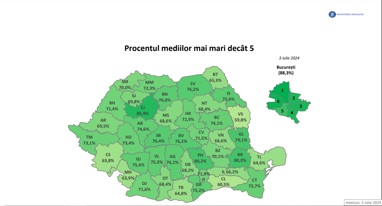 Evaluare Națională: Peste 71% din totalul candidaților au obținut note peste 5