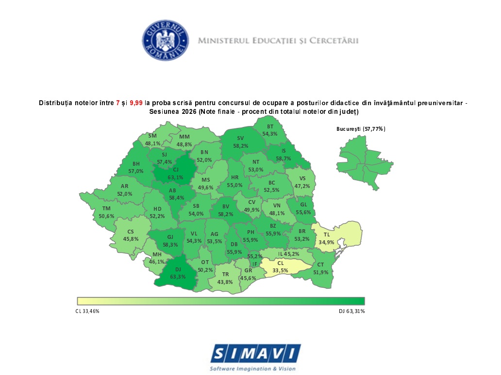 Titularizare, după contestații: 49,9 % din totalul candidaților covăsneni au note între 7 și 9,99, rezultatele fiind mai bune decât cele inițiale